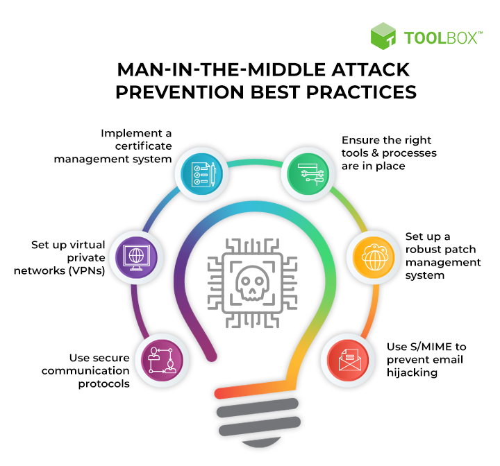 ShamliVijayDeep's tweet photo. Man-in-the-middle attacks intercept communication between two parties with the stealthy aim of gathering or altering data for disruption or financial gain. Let us understand how this works, how to detect and prevent it with @ToolboxforB2B https://t.co/PtTSuPeW7E https://t.co/XD2c16dd6K