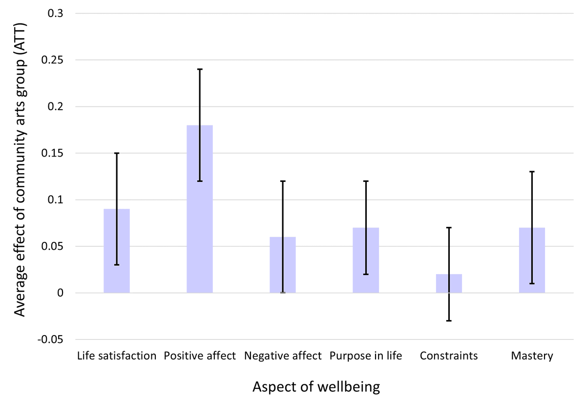 Dr Jess Bone (@jessicakbone) on Twitter photo Pleased to share our latest EpiArts findings, out now in <a href="/AgingMH/">Aging & Mental Health</a>:
Arts group participation was associated with the positive (but not negative) elements of evaluative, experienced, and eudaimonic wellbeing in older adults after propensity score matching.
doi.org/10.1080/136078… Pleased to share our latest EpiArts findings, out now in <a href="/AgingMH/">Aging & Mental Health</a>:
Arts group participation was associated with the positive (but not negative) elements of evaluative, experienced, and eudaimonic wellbeing in older adults after propensity score matching.
doi.org/10.1080/136078…