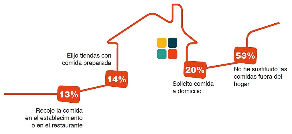 MPAConsumidores's tweet photo. 🥘Aunque un 53% de los encuestados afirma no haber dejado de comer o cenar fuera, la #comidapreparada ha incrementado su presencia en los hogares españoles
🥡Uno de cada cinco pide #comida a domicilio, sobre todo en el entorno #urbano
#alimentación #EncuestaMPAC2021 #SomosMPAC https://t.co/oujEhp4I8A