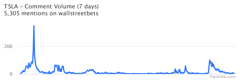 $TSLA seeing an uptick in chatter on wallstreetbets over the last 24 hours

Via https://t.co/gAloIO6Q7s

#tsla    #wallstreetbets  #daytrading https://t.co/SpTHIenpab