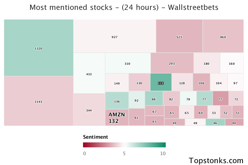 $AMZN working its way into the top 20 most mentioned on wallstreetbets over the last 24 hours

Via https://t.co/pCi40q86un

#amzn    #wallstreetbets  #daytrading https://t.co/M1y6evbwal