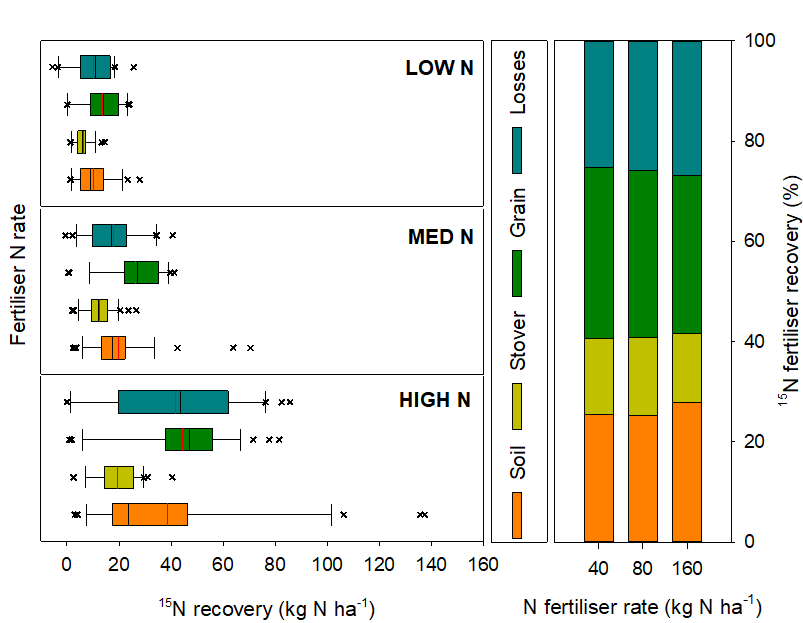 RowlingsDavid's tweet photo. For those contemplating high urea prices and wet clay soils unfortunately our nitrogen losses can be quite high, >26% lost!  Our new paper out looking at the fate of urea across 9 sorghum trials with @dr_dirt_oz @FriedlJohannes @DanieleDeRosa_7 and #GRDC. 
https://t.co/Y2hTY0xJlk https://t.co/9xUKpSPxEb