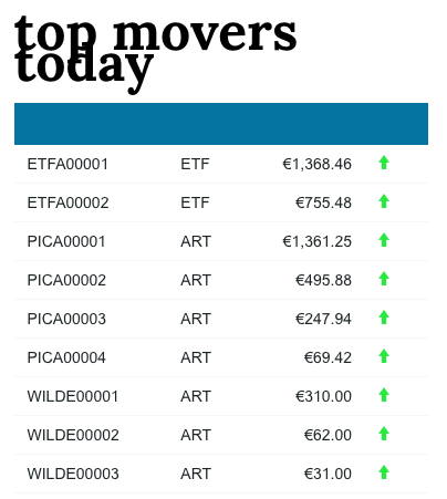 first_exchange's tweet photo. Top movers April 27 2022 https://t.co/lvKjxu1pBF
#NftsOverdose #NFTCommunity #NFTs #NFTs #invest #investors #NASDAQ #DowJones @rNFTcommunity @NFTCommunityNFT @Nftcomunication https://t.co/Yd7DU2fKDQ