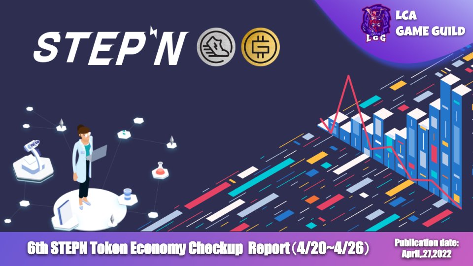 0xC_Web3's tweet photo. #STEPN Weekly Report

Using unique diagnostic tools, LGG regularly issue analysis report on STEPN's economic zone !

▼Unique insights
The Role of Legendary Shoes
What is STEPN's Social-Fi?
Forecast of GST Prices
Forecast of the rental function

PDF DL
https://t.co/bC8oDGDbic https://t.co/gUlxD6qXxM