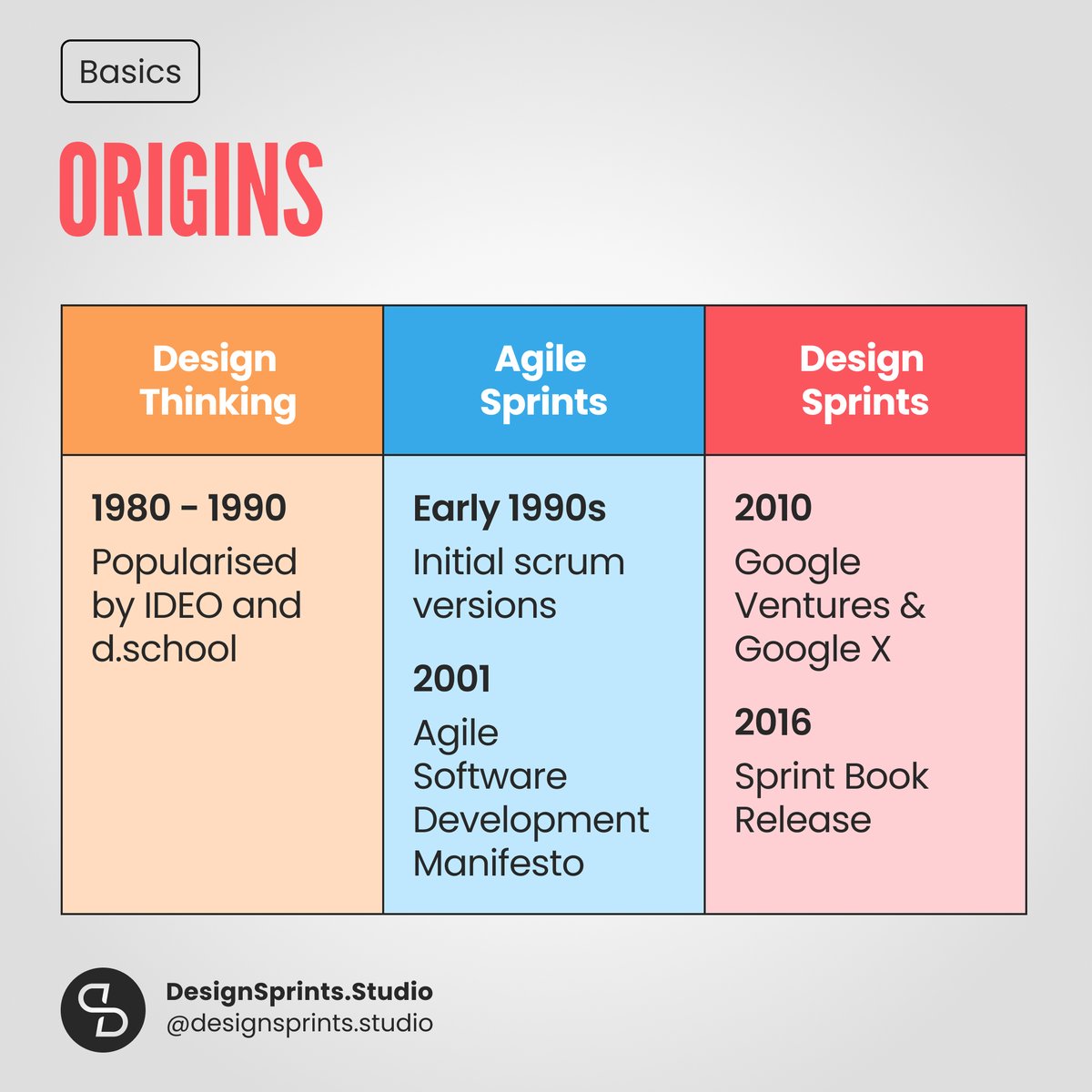 cohiveworks's tweet photo. Ever wondered what the origins of #DesignThinking, #DesignSprints, and #AgileSprints are?

🌎  Please find the full article here: https://t.co/ZDbxLAmhWy

#ProductStrategy #ProductDesign #Innovation #Agile  #Productivity #Creativity #ProjectManagement #UXdesign #Design #StartUp https://t.co/l0xcF7DiIO