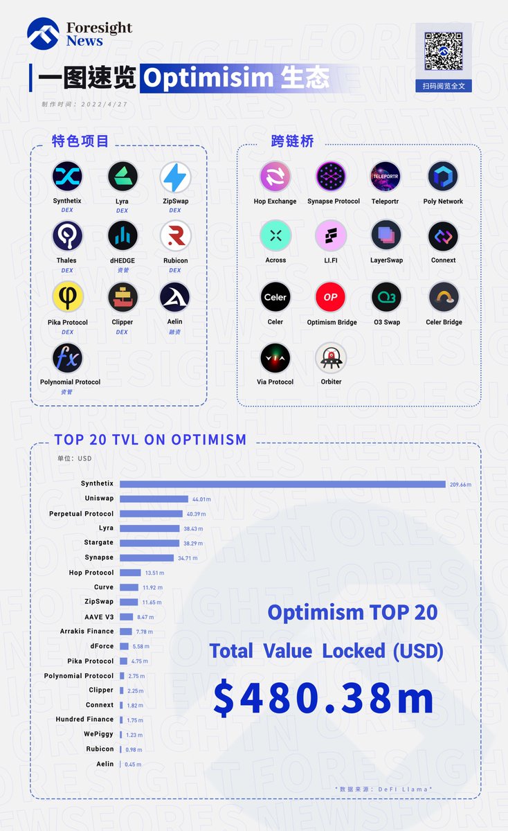 Foresight_News's tweet photo. 【Foresight 独家🌄丨速览 Optimism 生态项目：Synthetix TVL 占比近半】

速览 @optimismPBC  生态项目，为后续空投做好准备。

https://t.co/MZXGdPkZEQ https://t.co/r3Tf3fyXpb