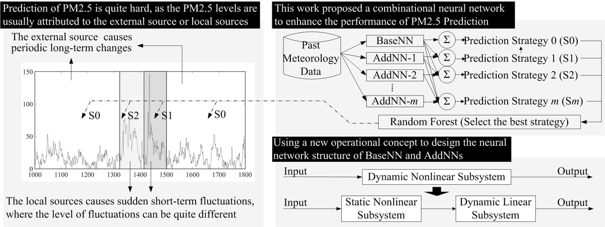 MathematicsMDPI's tweet photo. 🥳#Mathematics Editor's Choice Paper
📍"PM2.5 #Prediction Model Based on #Combinational Hammerstein Recurrent #NeuralNetworks" by Yi-Chung Chen et al.
📍Paper link: https://t.co/KFYqSE0pU0
📍SI link: https://t.co/yjaBLi01S1
@fengchiauniv @MDPIOpenAccess https://t.co/i7P733Z1PS