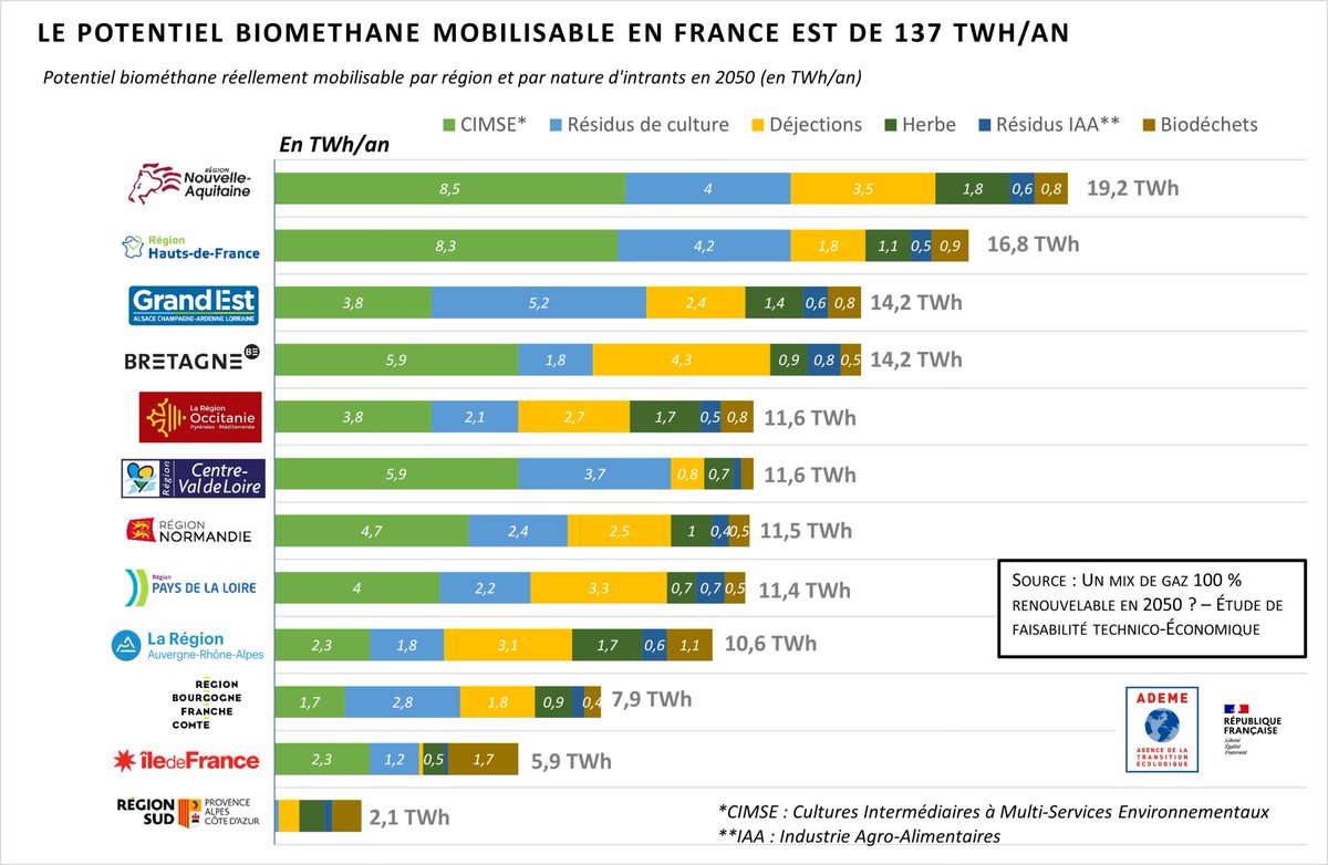 GazRenouvFrance's tweet photo. L'@ademe  dévoile le potentiel de #méthanisation mobilisable par région en France ✅

Pour en savoir plus sur l'étude "Mix de gaz 100 % renouvelable en 2050 ?" 👉 https://t.co/caJRdviqSW https://t.co/slv1ftRNBu