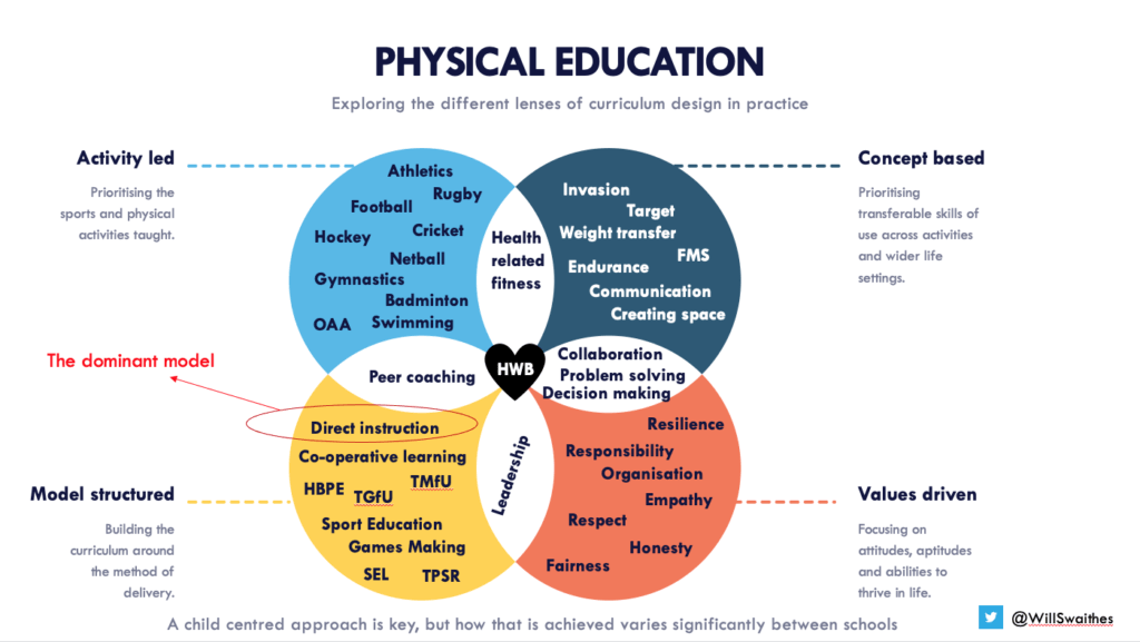 Still one of the most powerful graphics that supports understanding of the subject and esp. to non PE specialists in the pursuit of promoting whole school ethos and HQ standards in teaching and learning. Great work <a href="/WillSwaithes/">will swaithes</a>  👏