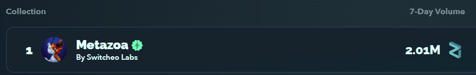 schrotti77's tweet photo. @bearmarketnft #Metazoa breaks records at @ZilSwap #ARKY
Over 2M $ZIL weekly trading volume now.
$HUNY at $0.32!
One Gen1 #Zoa earns ingame 1000 $HUNY a day! 🤑
If you want to play, join https://t.co/WJH5rE1K6b https://t.co/aYjfHmzv7P