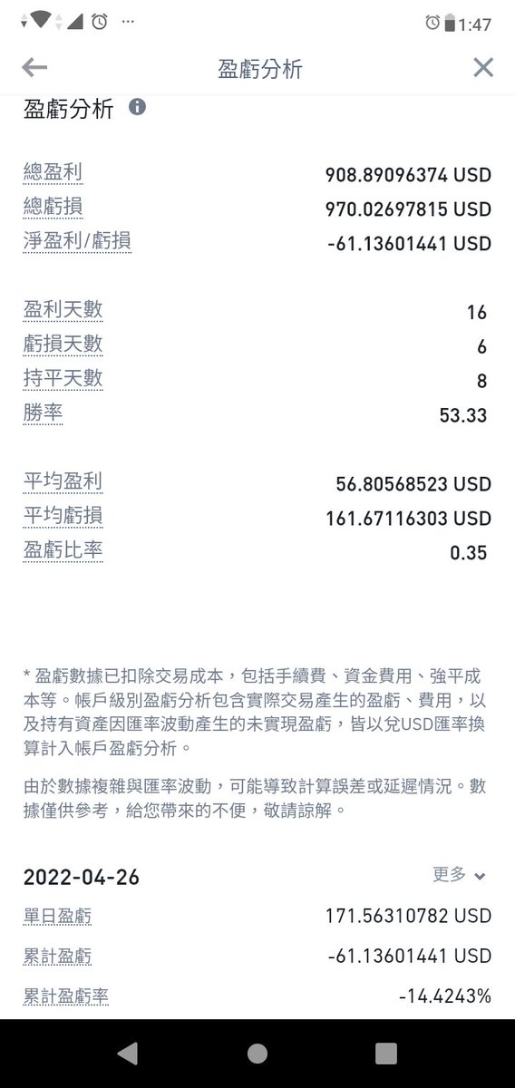 asiaolin's tweet photo. 前段時間因為合約網格同時買空3-4個幣，保證金不足而爆倉，不死心又繼續買空GMT，結果大虧… 
這幾天調整心態，終於差不到100美元就能完全追回成本 🥰 https://t.co/jcR3gFJQJo https://t.co/oElBUnxLgY