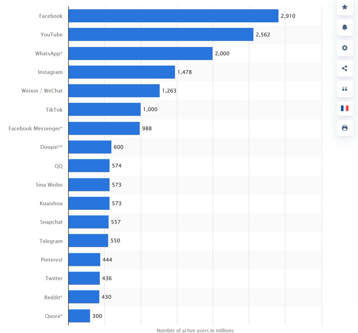 skdh's tweet photo. For all those who think that the #Musk takeover is going to change the world, allow me to remind you that most of the world doesn't use twitter. It's not even among the top 10 social media platforms. Data from here: https://t.co/QCozhAn3ZB https://t.co/iSI4M9TELd