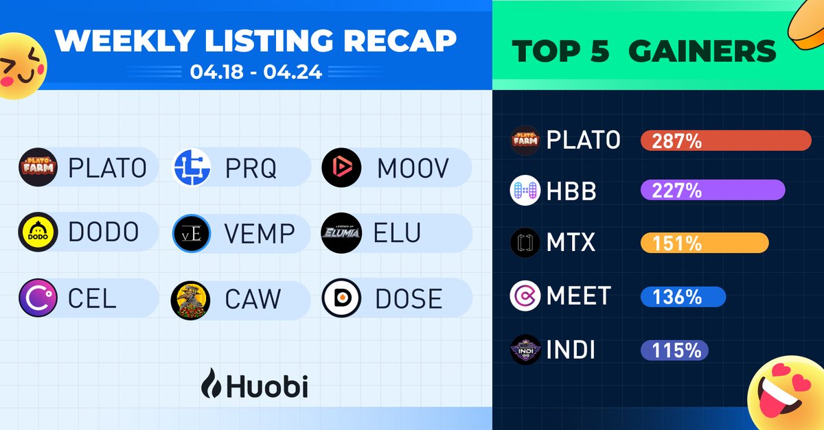 🚀#Huobi Listing Recap! 

Top Gainers:
$PLATO <a href="/Plato_Farm/">Plato Farm</a>
$HBB     <a href="/HubbleProtocol/">Hubble Protocol</a>
$MTX     <a href="/nanome_inc/">Nanome</a>
$MEET   <a href="/CoinMeetCoin/">CoinMeet</a>
$INDI      <a href="/YGGIndia/">Grenq</a>

Comment your fav token launch👇