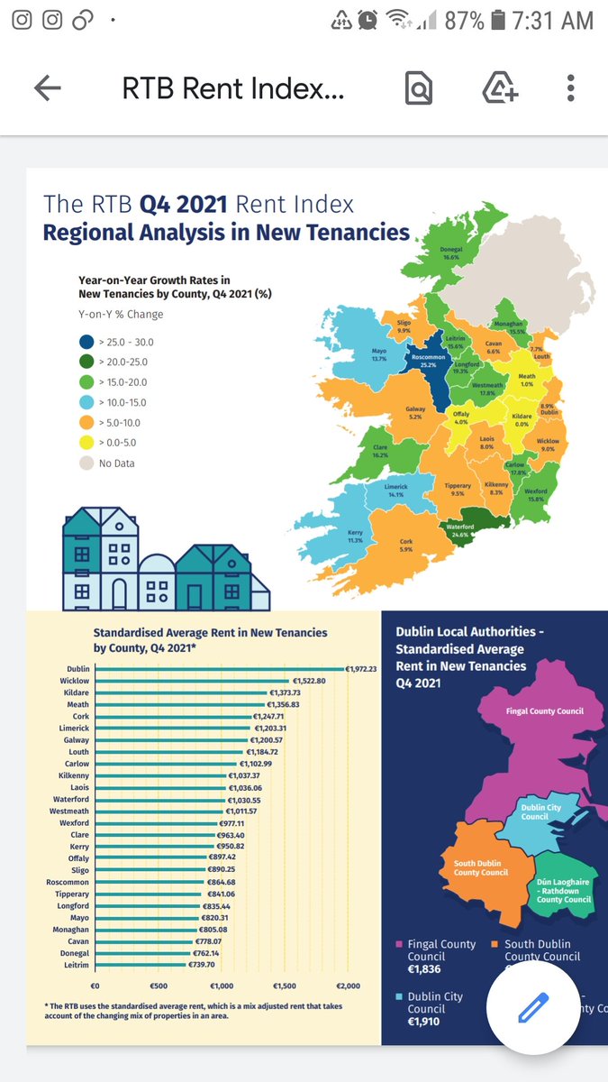 Dublin rents now 100% higher than 2011.
€985 to €1972.
Adding €12,000 a year extra in rent to be paid.
Thats a cost of living crisis!
Government ignored calls for rent freezes year after to suit investor fund REITs.
Failed to provide supply of affordable homes
#Rentfreeze