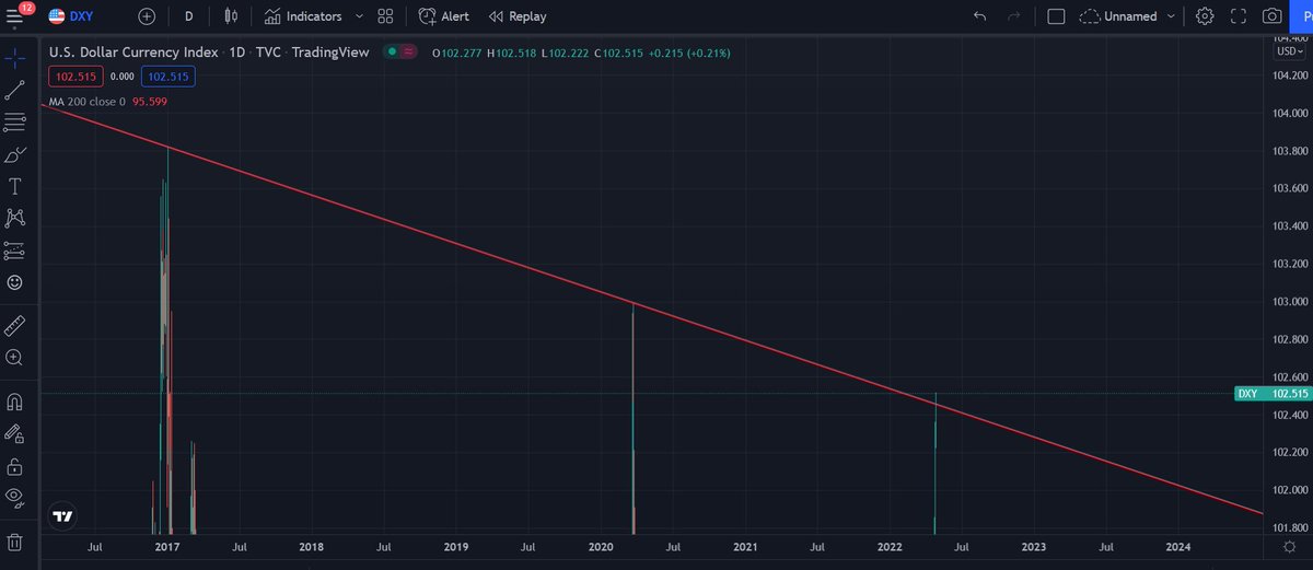 __Echoo_'s tweet photo. $dxy Breaking out 🧐🥲 

#StockMarket #cryptocurrency https://t.co/1pZkYmVGSc