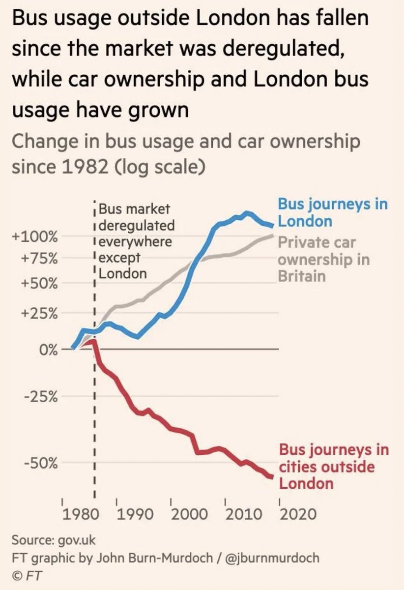 If you thought rail privatisation was bad enough, just have a look at what deregulation did to the buses.👇🏻🤦🏻‍♂️