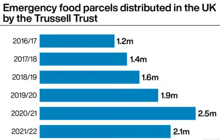 PollardTom's tweet photo. New @TrussellTrust data out today shows the need for emergency food aid in the last year outstripping pre-pandemic levels

How many people need to hit this crisis point before the government gets serious about ensuring the social security system protects people from destitution? https://t.co/TFJqe1rawj