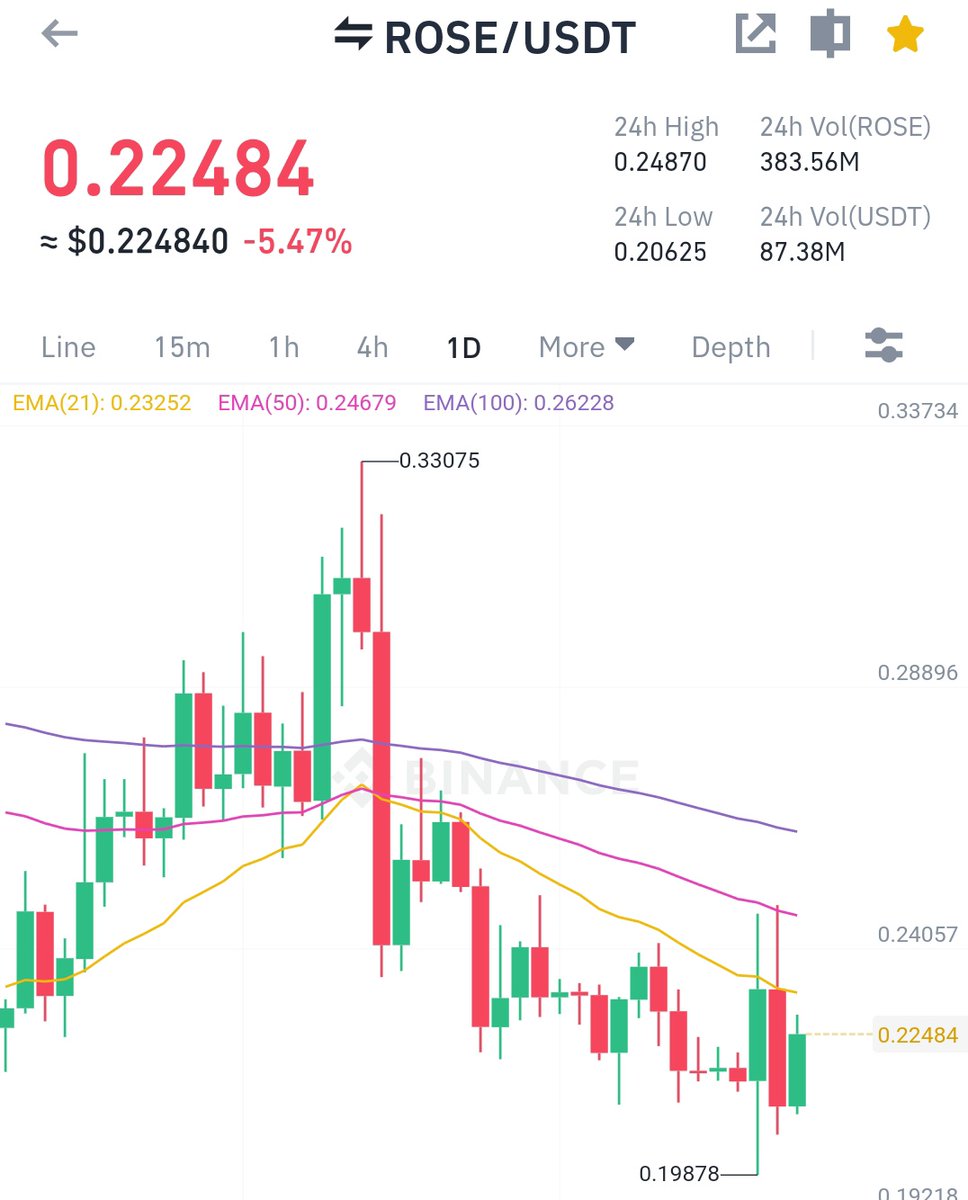 Malik_Farooq_01's tweet image. $ROSE / @OasisProtocol 

- Listed on @coinbase without a pump. #Bitcoin spoiled the party but remember $ROSE will pump sooner than you think. 

- Accumulate as much as you can around $0.2. Most of you know how $FTM $MATIC and many others go wild.

- $ROSE Next stop $1