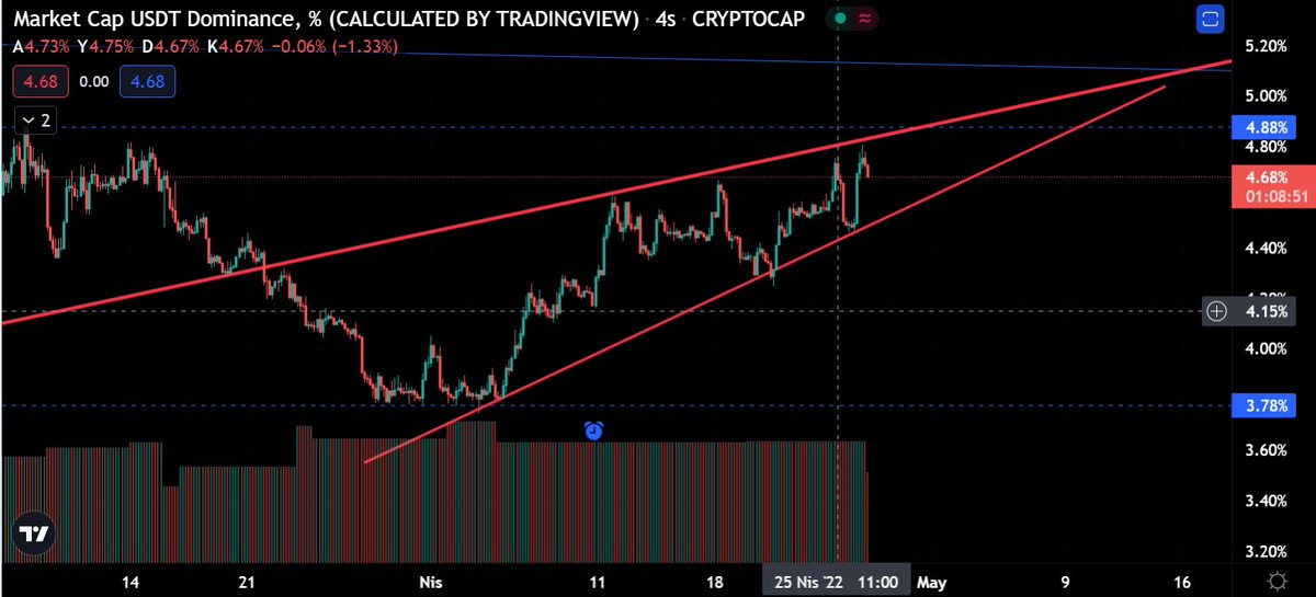 eypaky's tweet image. .... #usdt.d 
#tetherdominance #Bitcoin