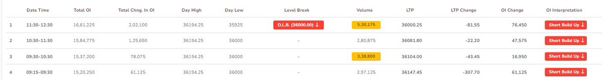 imchartist's tweet photo. #banknifty
This tells it all, Beware and I will be bearish & will only look for #PE opportunities as of now.
#trading #scalping
#scalperPro https://t.co/tazENVsZ1X