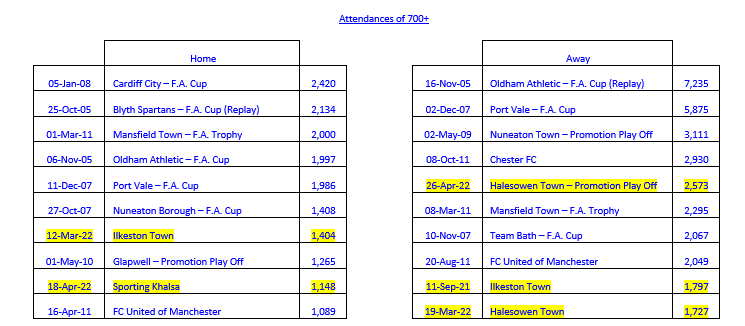 Another change to the record crowds' list as last night's game moves into our top 5 attended away fixtures... I suspect there'll be another entry to the left hand column on Saturday @ChasetownFC1954 @halesowentownfc @BelperTownFC