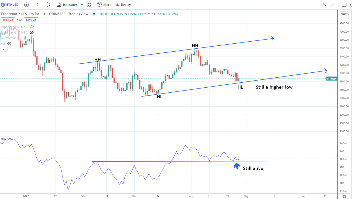 IncomeSharks's tweet photo. $ETH - You may think I'm still being biased bullish but I can't call this chart bearish yet. OBV has held support on the daily, and we still have made a higher low. Break one of those and I lose my bullish thesis. I'm BUYING my last bag of spot here. Will update if I sell it. https://t.co/PGOt7ZvcSI