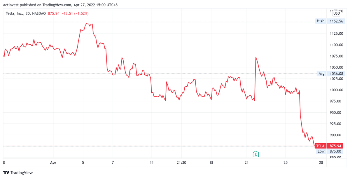 #TSLA pls. push the price up so King Elon can sell. pls.