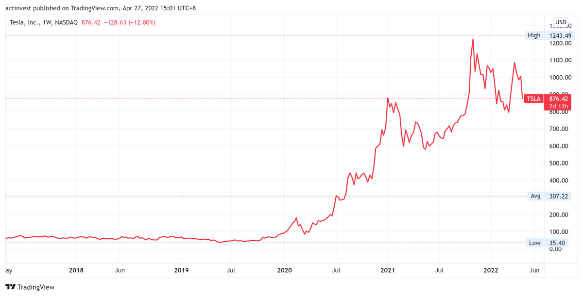 $TSLA pls. do not return to $100. pls. I love Elon.
