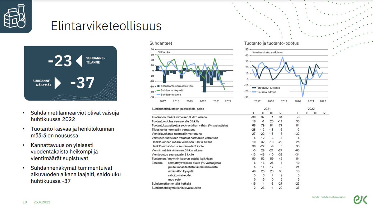 bate_ismail's tweet photo. EK:n suhdannebaron mukaan #elintarviketeollisuus näkymät ovat heikoimmat teollisuudessa. Eikä ihme, koska alan kustannuskriisi pahenee entisestään. Talouden ripeä elpyminen koronasta ja sen aiheuttama kysyntäpiikki aloitti alkuvuonna 2021 rajun kustannusten nousun. @etl_fi (1/3) https://t.co/mwWPbEJABl