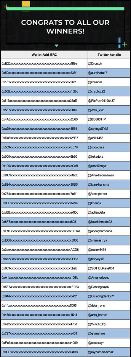 mappedswap's tweet photo. Our winners today
@Drontok
@aurelnata17
@rzaindar
@cryptoz92
@RioPutr94198437
@Awk_xyz
@BD360TIP
@siryogaSYM
@odik4455
@sododsss
@tekadota
@ronal7naga1
@Anakkeduaemak
@iyankharisma
@Vectipeters
@kcengs
@adliandefa
@fauziahmads02
@abdoghamouda
@srisulastryy
@rociox5454
@harycyxx https://t.co/HXZcSC9xem