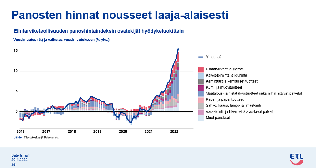 bate_ismail's tweet photo. Kriisiä pahensi entisestään Ukrainan sodan tuomat kerrannaisvaikutukset talouteen ja elintarvikealaan, mm. raaka-aineiden saatavuuden ja kustannusten nousun myötä. Tuotantopanokset ovat suurin yksittäinen kuluerä elintarvikealalla, 58 prosenttia. #elintarvikeala (2/3) https://t.co/IVjL3T0ygG