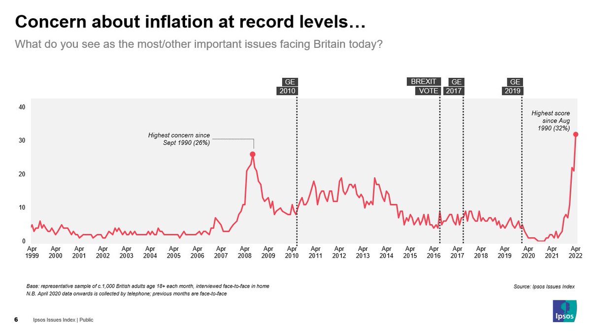 NEW Concern about #inflation at record levels - velocity of rise should concern <a href="/bankofengland/">Bank of England</a> and policy makers everywhere.  New global report from <a href="/Ipsos/">Ipsos</a> soon showing how consumers and employees reacting...