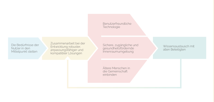 COST ACTION CA16226: Smart Habitat for the Elderly tweet media