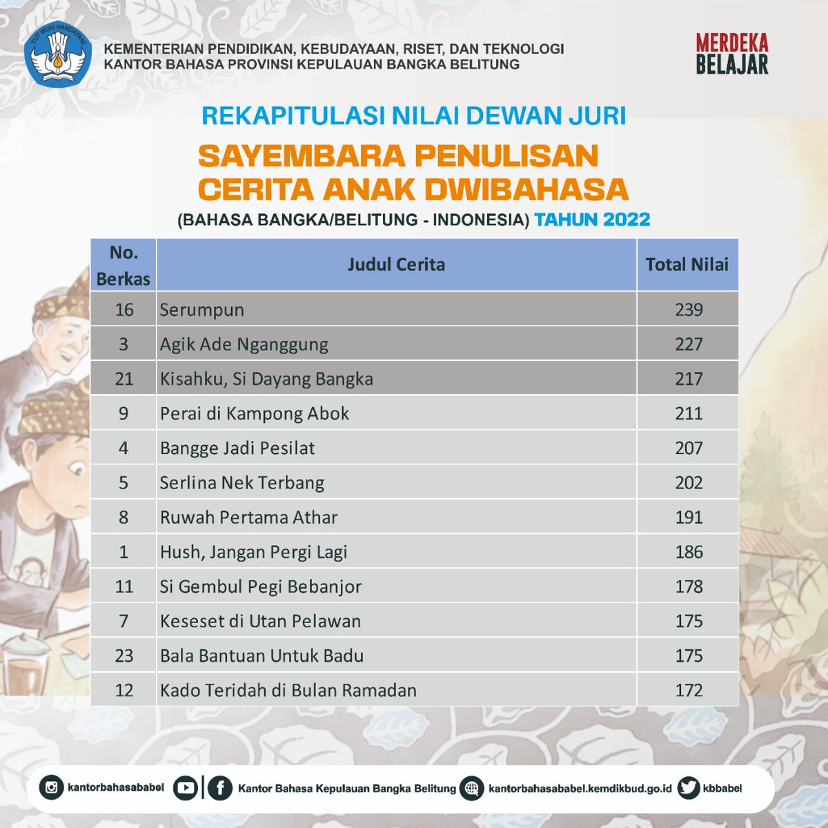 Kantor Bahasa Provinsi Kepulauan Bangka Belitung tweet media