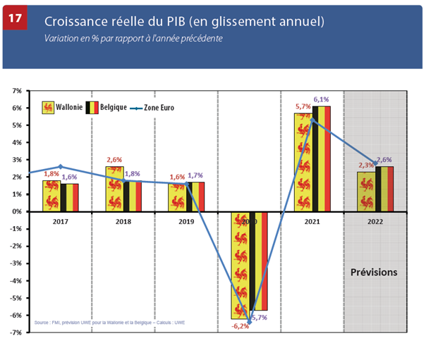 AKTforWallonia's tweet photo. Chiffres clé du 40e #PointConjoncturel @UWE_asbl 
👉 Inflation historique depuis 1983 (8,31% en mars).
👉 Perspectives de croissance revues à la baisse, mais restent positives (+2,3% en Wallonie).
👉 Prix du gaz a augmenté d’environ 30% depuis le 1/1, avec un pic à +215% le 7/3 ! https://t.co/uMcDIdSWHM