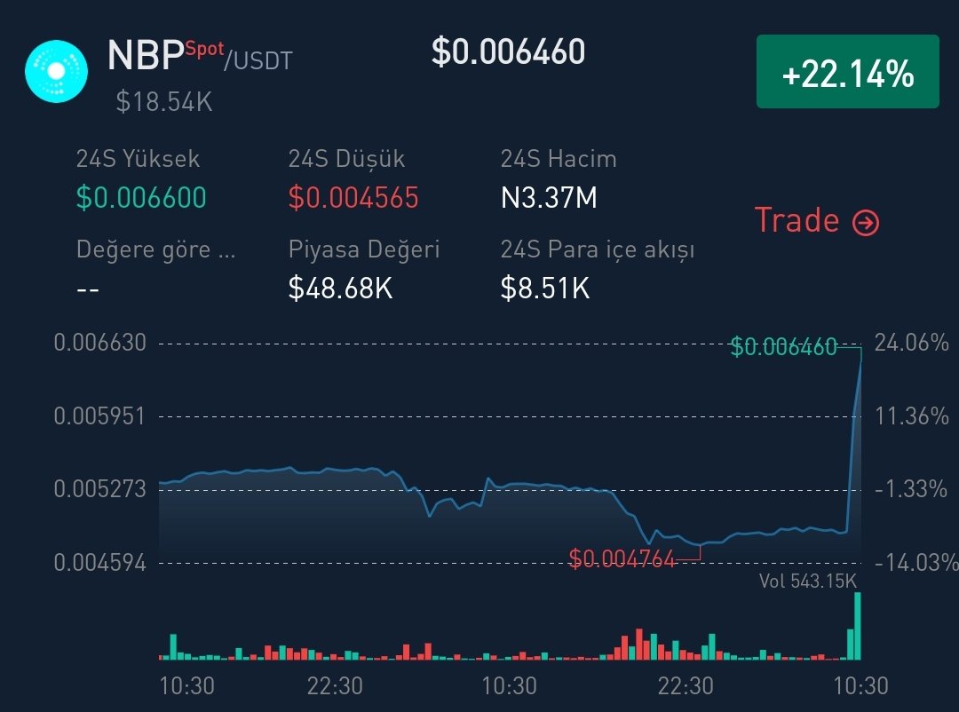 Bitcoin'in sert düşüşü ile NBP de zarara uğramıştık,sabah gelen pump ile aldığımız yere tekrar geldi, zararsız çıkıp (hatta ufak kâr ile) nakitte bir süre beklemekte fayda var.