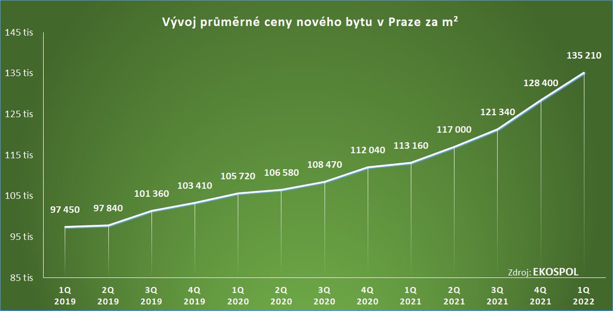 EvzenKorec's tweet photo. Prodeje nových bytů v Praze letos propadly na polovinu, developeři za 1.čtvrtletí prodali jen 780 bytů. Průměrná cena za 1 m2 naopak vzrostla o pětinu na 135 210 Kč. Pětapadesátimetrový byt tak vyjde už na 7,5 mil. Kč. https://t.co/CofZMCMniM