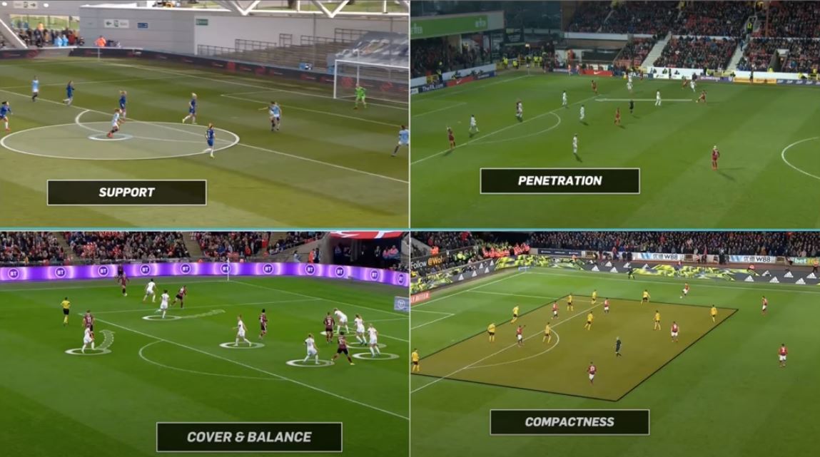 EvBasedFootball's tweet photo. The Principles of Play

All coaches &amp; players should know them

Principles of Attacking:
-Penetration
-Width
-Support
-Mobility 
-Improvisation

Principles of Defending: 
-Pressure
-Cover
-Balance
-Compactness
-Control &amp; Restraint 

#football #soccer #coach #coaching #footballer https://t.co/HawvXBhiuD
