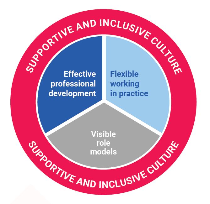 _PfWomen's tweet photo. Our research with #womeninenergy middle management found that 4 things make a difference to their careers &amp; removing barriers:
✅Effective personal development
✅Flexibility in practice
✅Visible role models
✅Supportive &amp; inclusive culture https://t.co/ydkqddQT9s