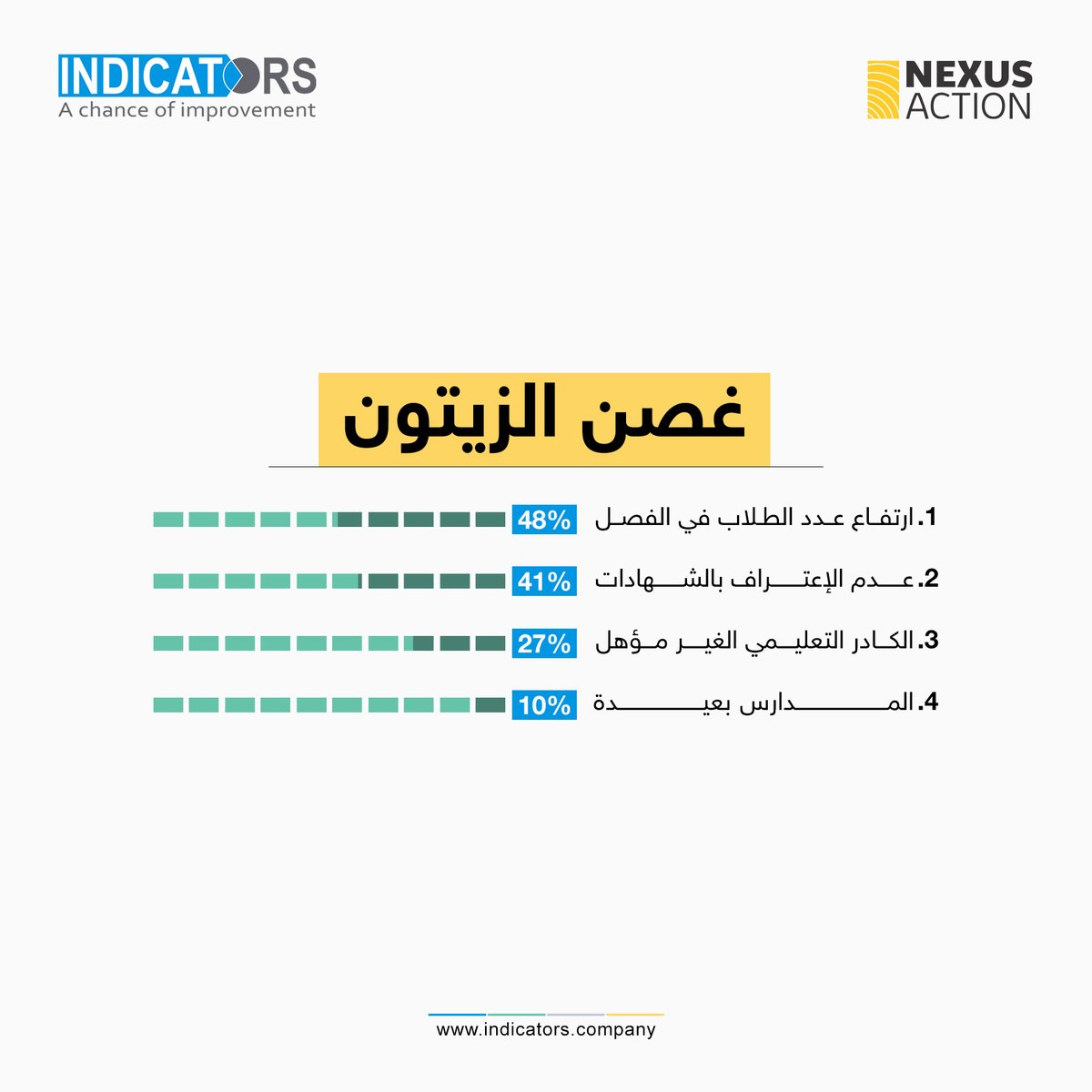 indicators_com's tweet photo. من دراسة 
تصورات المجتمع المحلي حول الخدمات وعمليات صنع القرار في شمال غرب سوريا
#انديكيتورز
#شركة_ابحاث
#فرصة_للتطوير
#INDICATORS
#Research_Company
#Chance_For_Development https://t.co/xXAQ92ab9t
