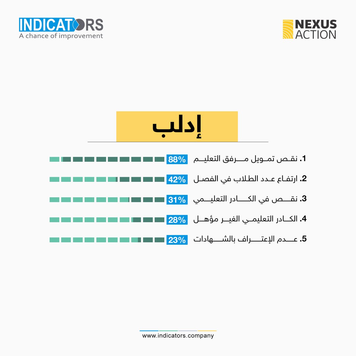 indicators_com's tweet photo. من دراسة 
تصورات المجتمع المحلي حول الخدمات وعمليات صنع القرار في شمال غرب سوريا
#انديكيتورز
#شركة_ابحاث
#فرصة_للتطوير
#INDICATORS
#Research_Company
#Chance_For_Development https://t.co/xXAQ92ab9t