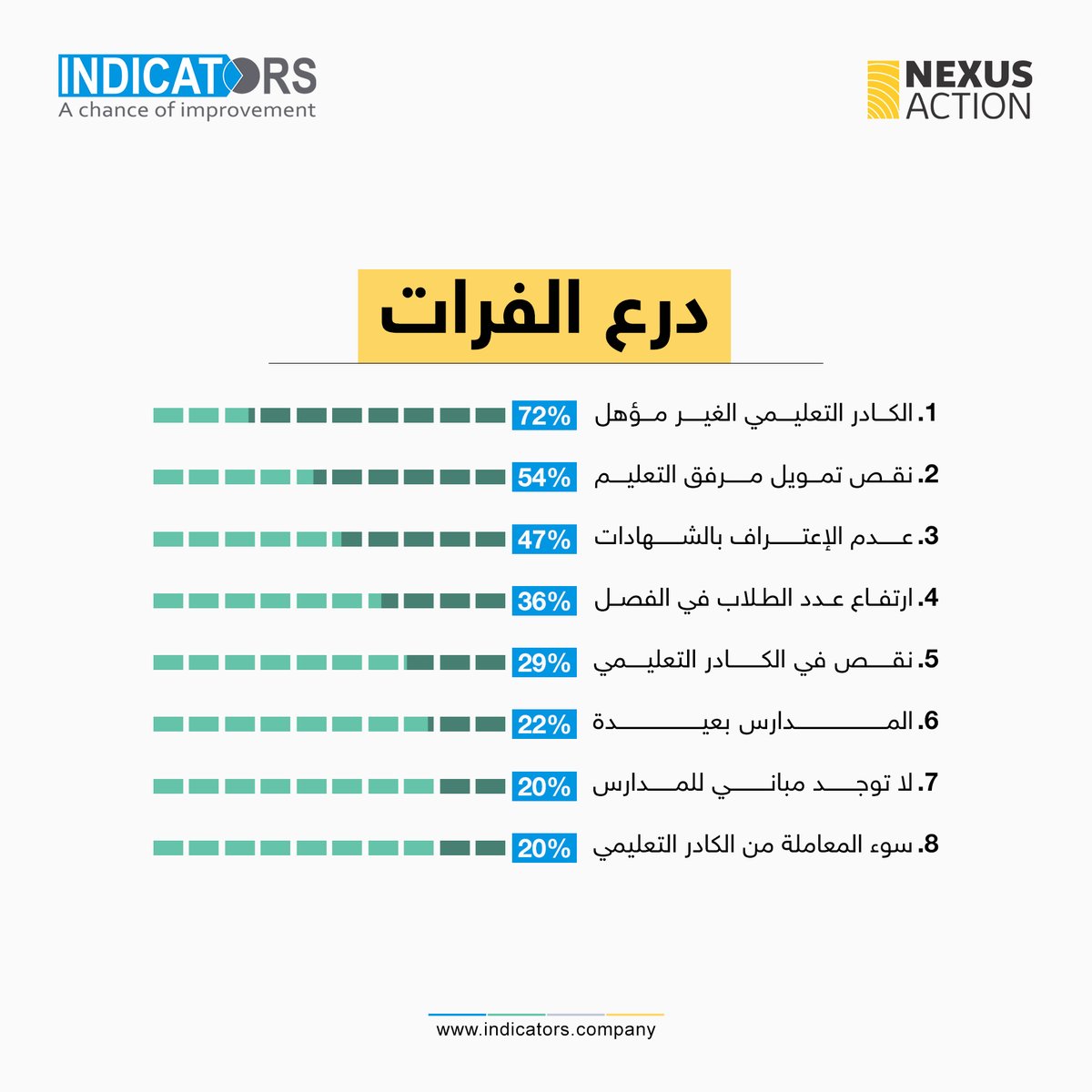 indicators_com's tweet photo. من دراسة 
تصورات المجتمع المحلي حول الخدمات وعمليات صنع القرار في شمال غرب سوريا
#انديكيتورز
#شركة_ابحاث
#فرصة_للتطوير
#INDICATORS
#Research_Company
#Chance_For_Development https://t.co/xXAQ92ab9t