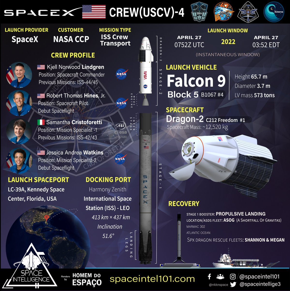 SpaceIntel101's tweet photo. Orbital Launch no. 45 of 2022 ๐บ๐ฒ๐๐จโ๐๐จโ๐๐จโ๐๐ฎ๐น๐จโ๐
Crew 4 | SpaceX | April 27 | 0325 ET
@NASA & @SpaceX launched 4th long-term crew #Crew4 to @Space_Station.
Crew: NASA Astronauts Cmdr @astro_kjell, pilot @Astro_FarmerBob, @astro_watkins & ESA Astronaut @AstroSamantha
#USCV4 #Exp68 https://t.co/554LtguKJ9