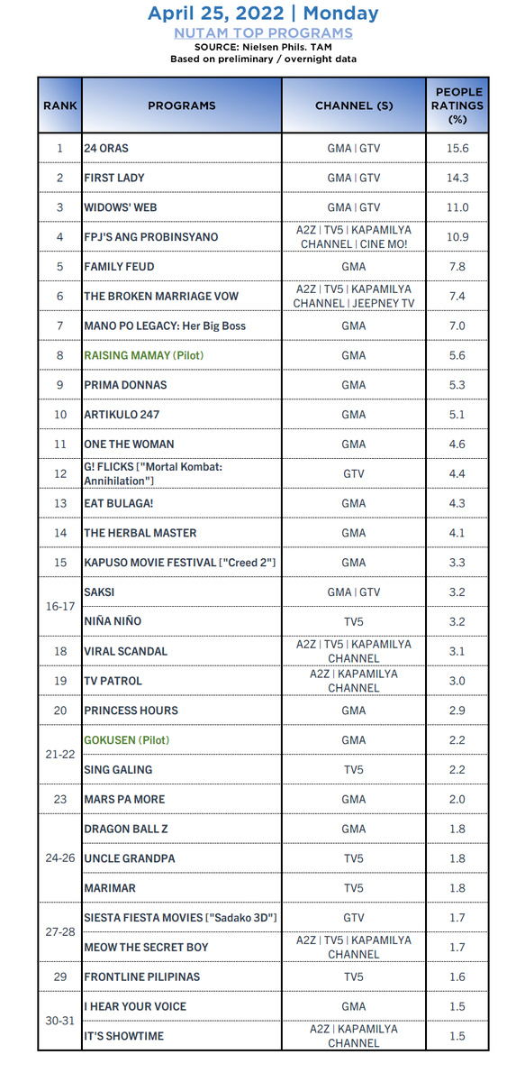 GoodThing193's tweet photo. AGB NIELSEN PHILS. NUTAM People in TV Homes ratings
TOP OVERALL PROGRAMS
(April 25, 2022) (Monday) https://t.co/vxYLYVOq29