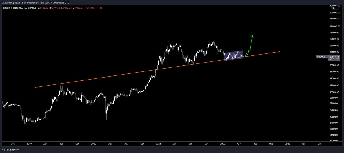 The market is trying its best to make it look like it's over, turn insecure bulls into bears, and mess with all the participants.

But in fact, it's just a two-month-long range,
Fair enough, it's not supposed to be easy.

Still believe the next big move will take us to ATH.

$BTC