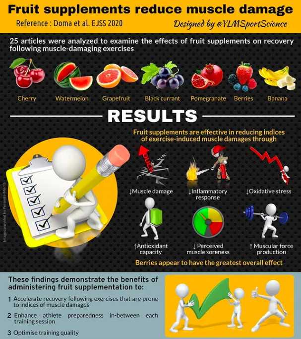 Interesting little infographic from <a href="/YLMSportScience/">YLMSportScience</a> 

#fruitsupplement #muscledamagerepair #exercise #rehab #lsic #physioclinic #sportsphysicaltherapy #sportsphysiotherapy #essexsportsrehab #essexphysio #europeanjournalofsportscience

Posted <a href="/withregram/">Repost app</a> @ylmsportscience