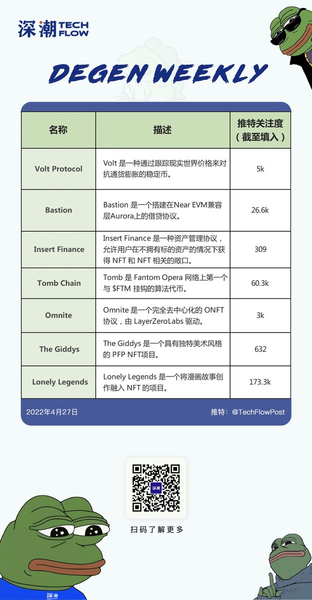 TechFlowPost's tweet photo. 下午好，现在是姗姗来迟的DEGEN WEEKLY环节，我会为大家展示一些我们正在关注的项目，并帮助大家找到新的alpha机会。这周的项目分别是：抗通胀稳定币、Near EVM借贷协议、NFT金融衍生品协议、FTM算法代币、NFT跨链协议以及两个有意思的NFT项目……🧵🧵🧵🧵👇 https://t.co/UMcStrigNp