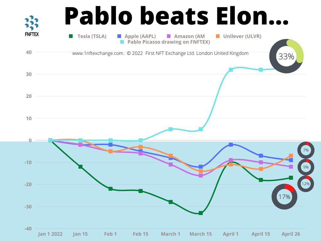 first_exchange's tweet photo. When Pablo keeps on beating Elon. https://t.co/lvKjxu1pBF
#NFTCommunity #NFTdrop #NFTGiveaway #assemblageofnft #nft2k21 #rnft #nftsgrab #nftcommunication #russnft #NFT_Art #nftart #NFTartworks #NFTGiveaways #NFTs https://t.co/1BI1ab8p28