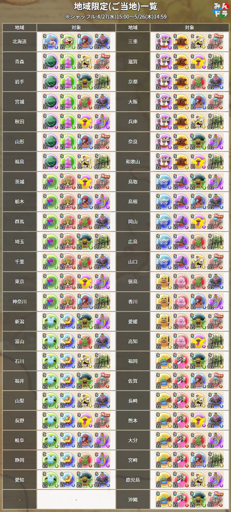 みんドラ ドラクエウォーク攻略 地域限定 ご当地 モンスターをまとめました 周回おすすめ 4 27追加 上級71以上のクエ 11章1話or2話 新 モテモテ等 7章7話or8話 旧 上位 5章5話 旧 下位 3章4話or7話 これまで通り ときどき枠 が1体の