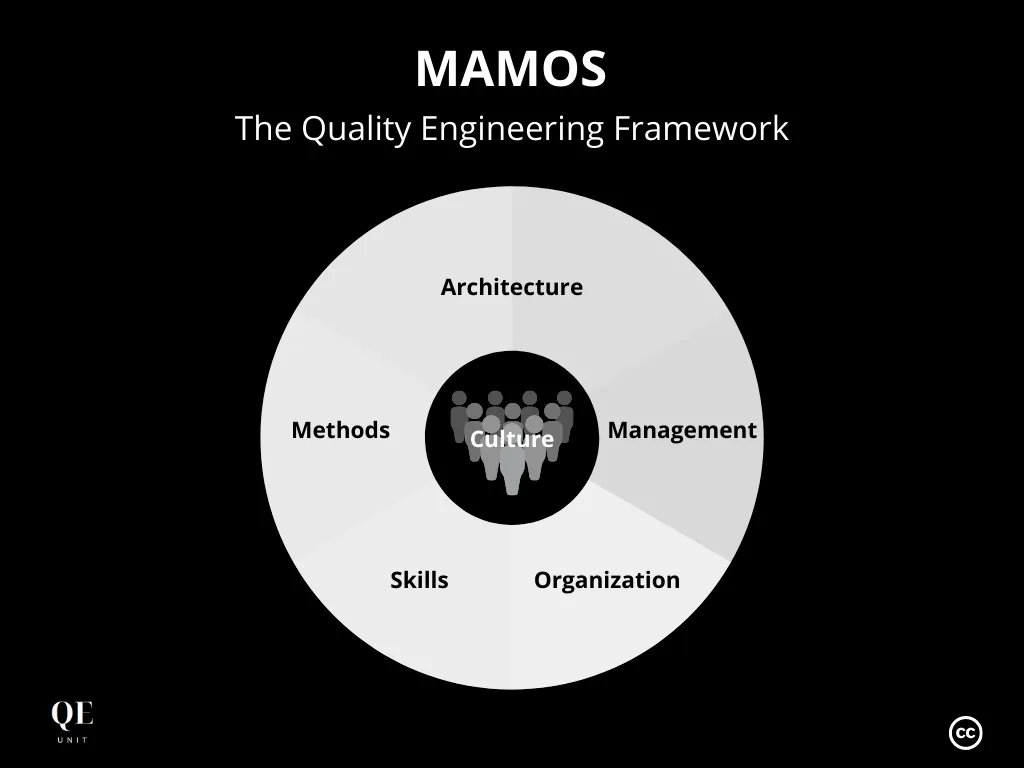 The website has a refresh, now sharing the Framework of Quality Engineering with 
- Manifesto
- MAMOS definition
- Quality Engineering Guides

Check it out buff.ly/3vfLqKu 

#software #qa #qe #engineering